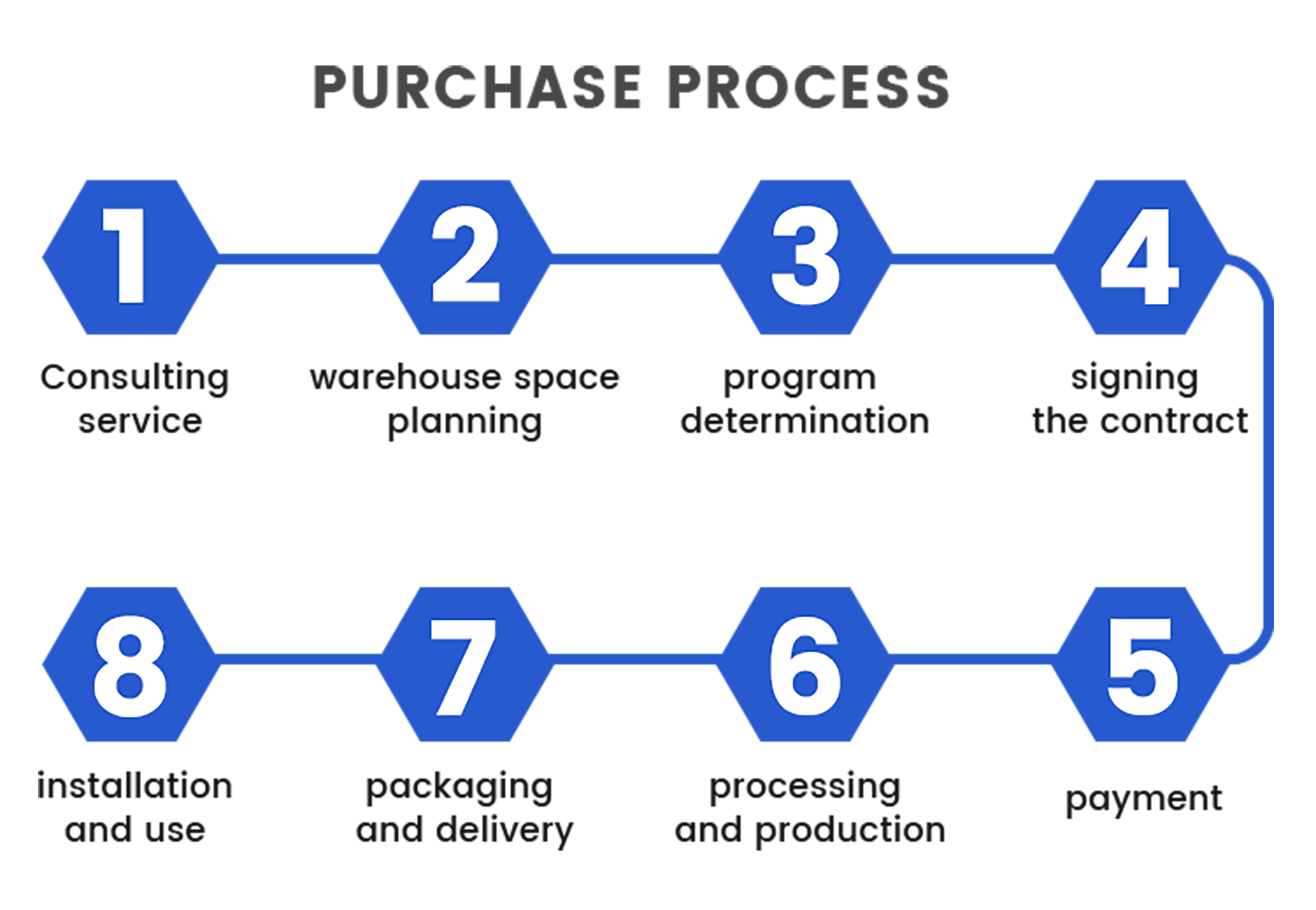 Success Case 1