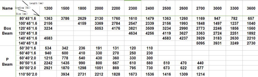 Beam Loading Capacity and Size